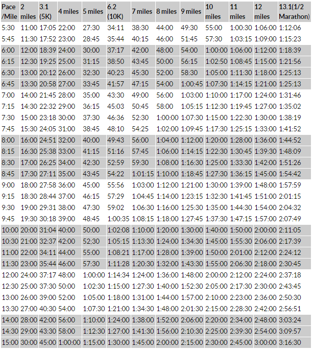 Marathon Pace Chart Km