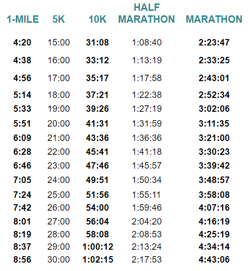 5k Pace Chart Per Mile