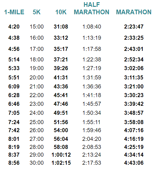 5k Race Time Chart