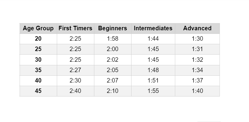 What is the Average Time for a Half Marathon: Chart by Age Group