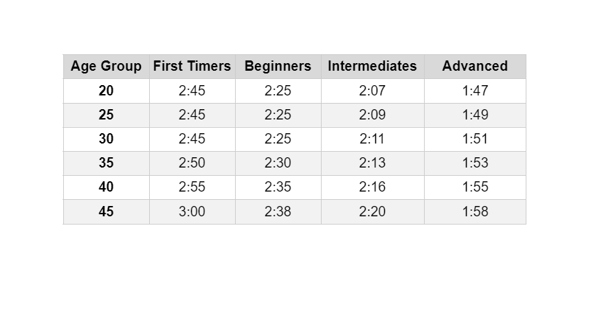 What is the Average Time for a Half Marathon: Chart by Age Group