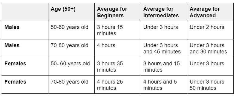 Average Half Marathon Time for Older Runners 50 + 