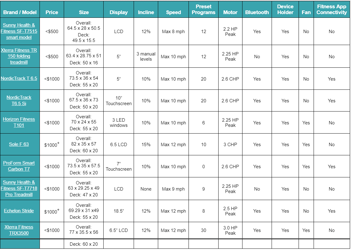 BestTreadmillsforRunningonaBudgetChart