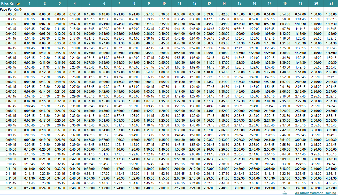 Half Marathon Pace Chart in KM