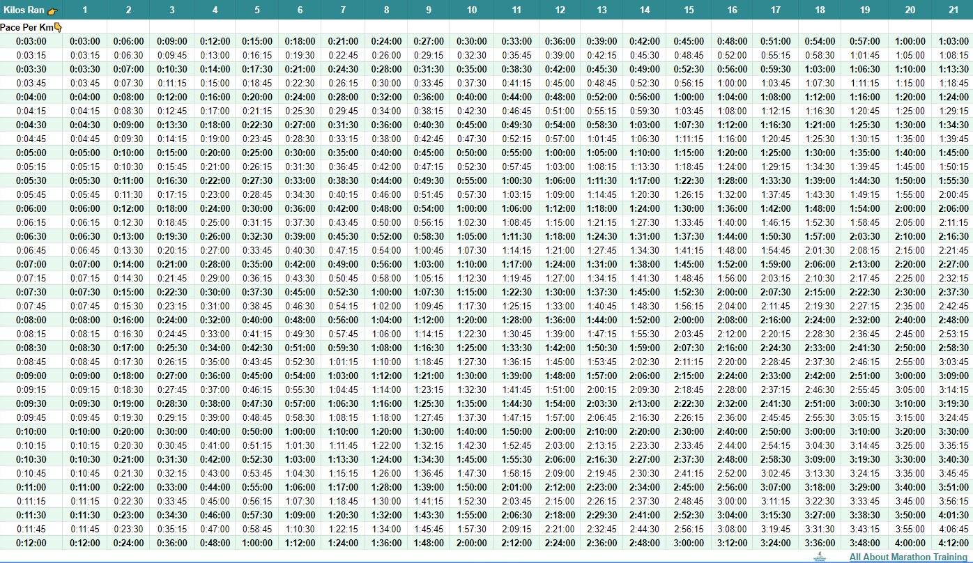 Full & Half Marathon Pace Chart in KM (Kilometers!)