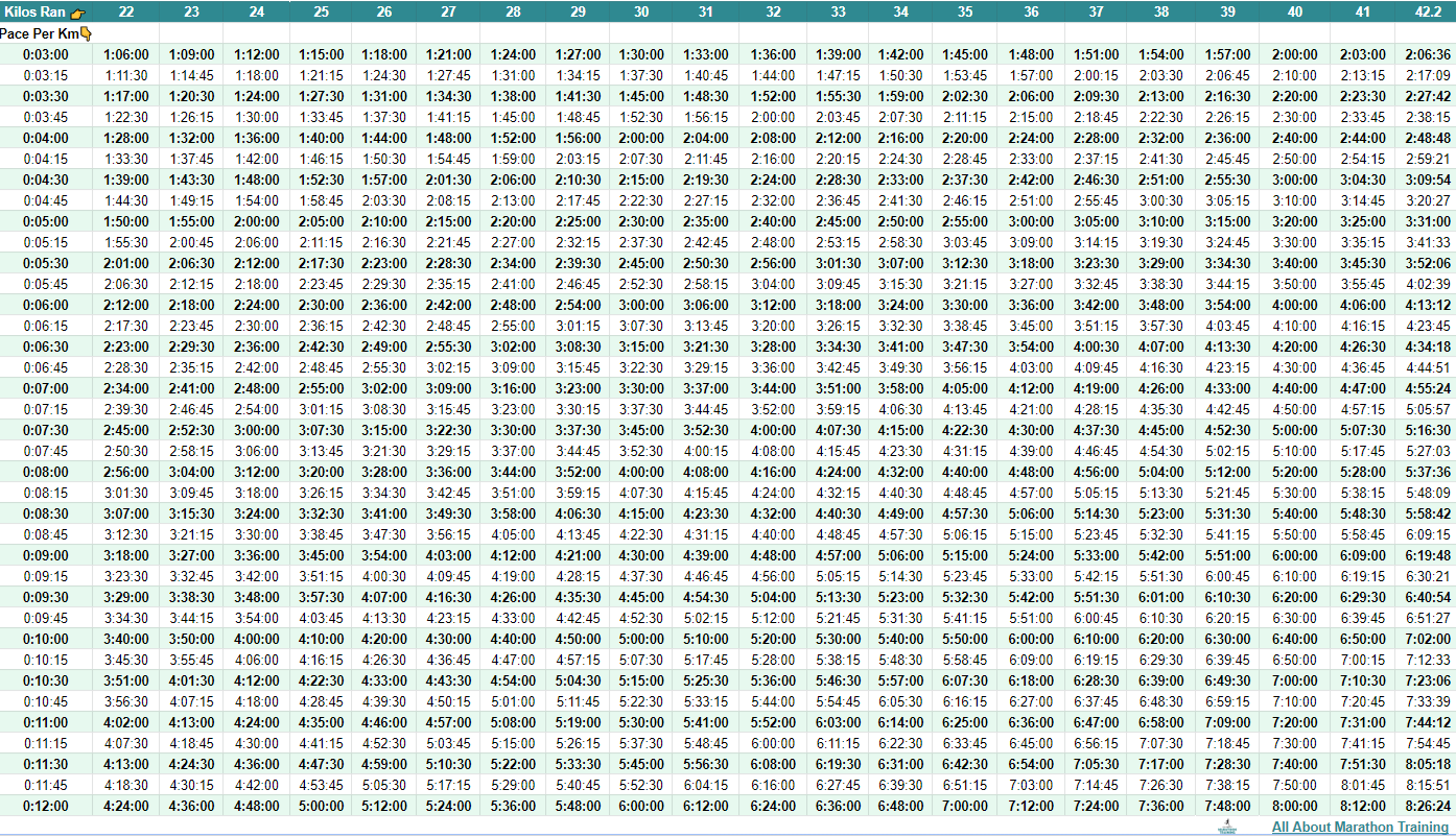 Marathon Pace Chart in KM