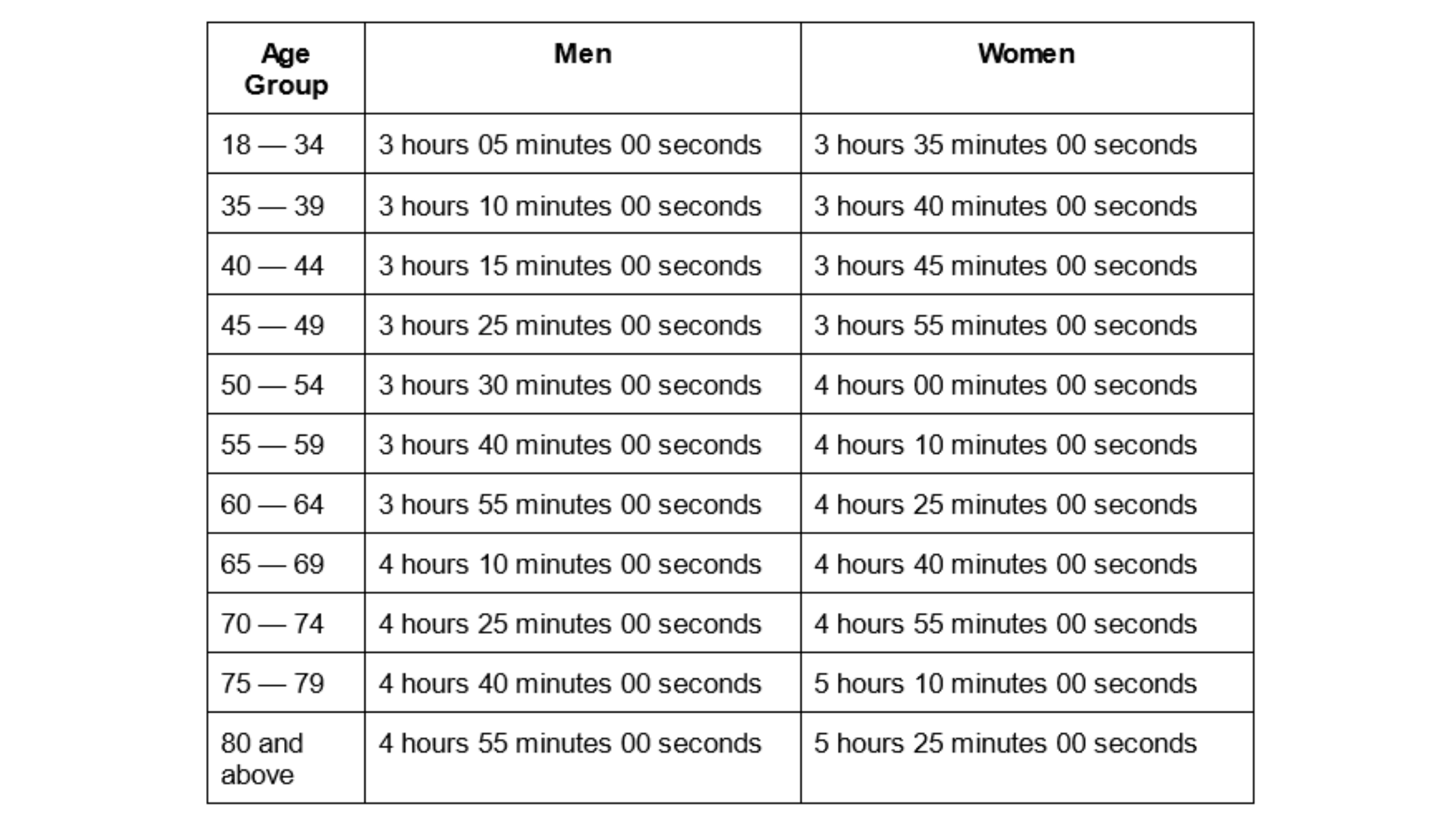 Qualifying Boston Marathon Times 2019