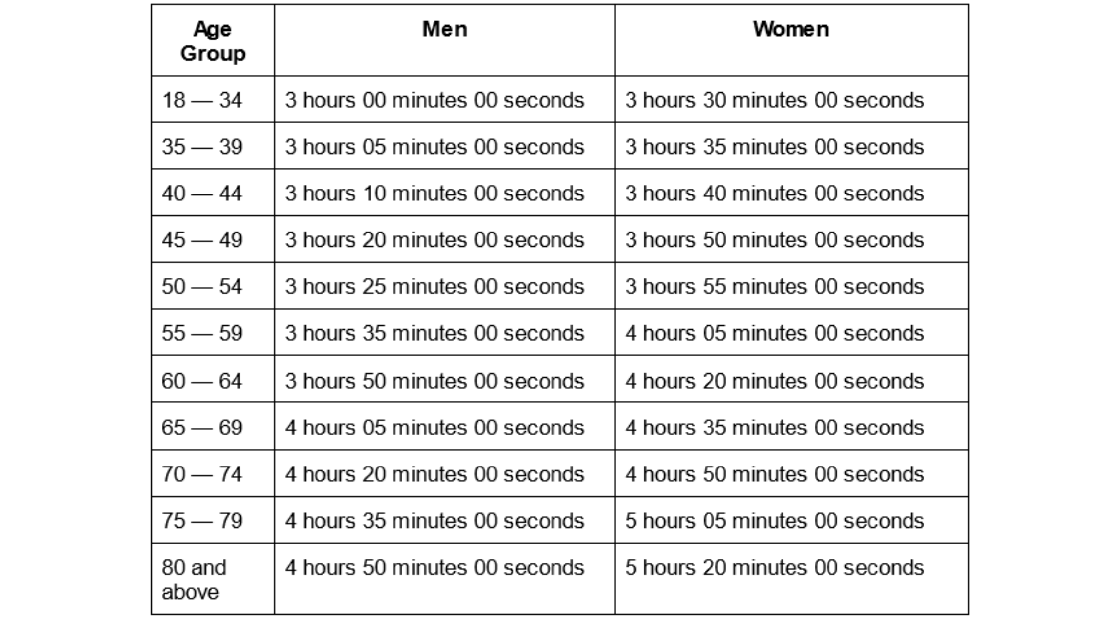 Qualifying Boston Marathon Times 2020