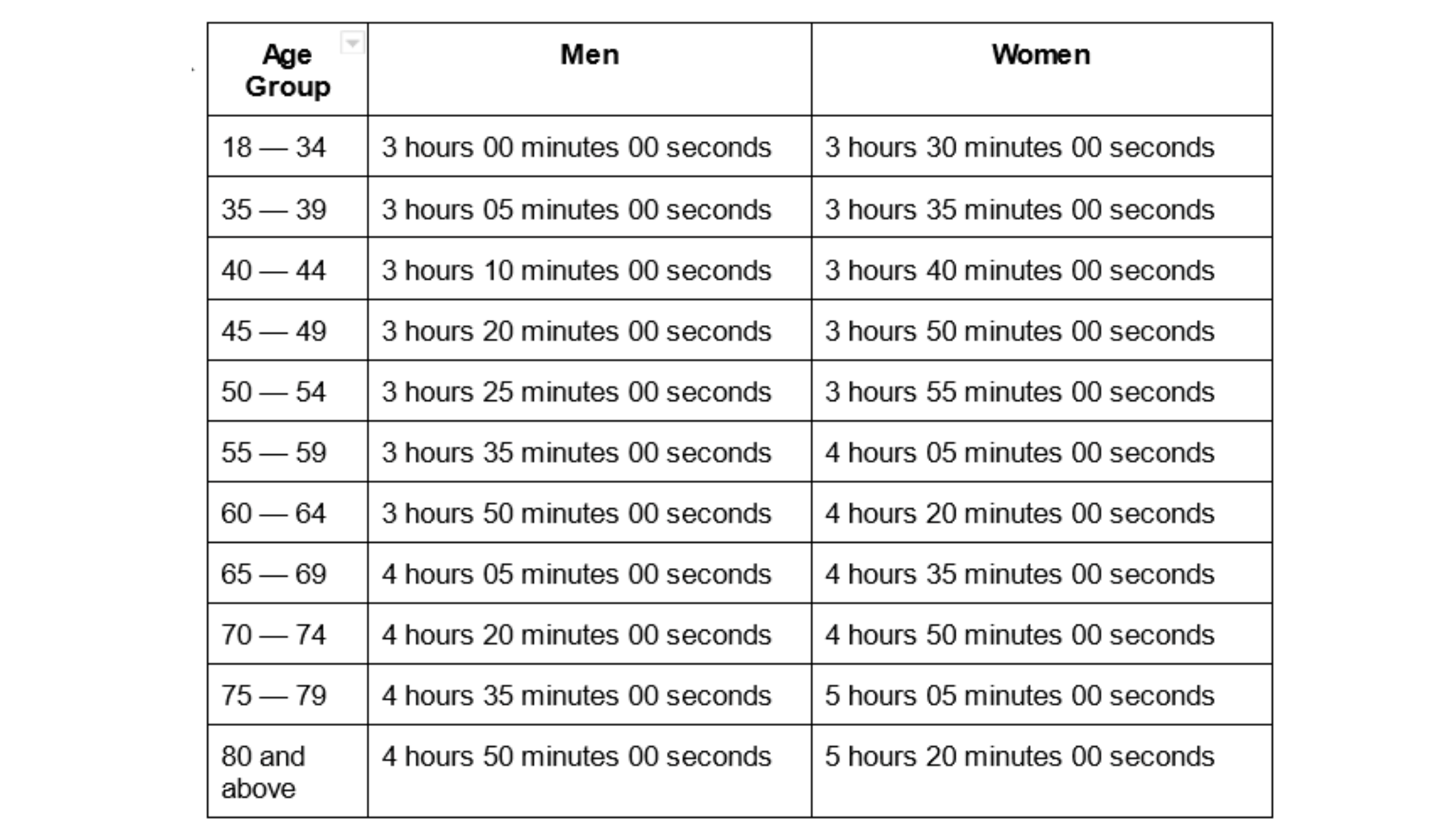 Qualifying Boston Marathon Times 2021