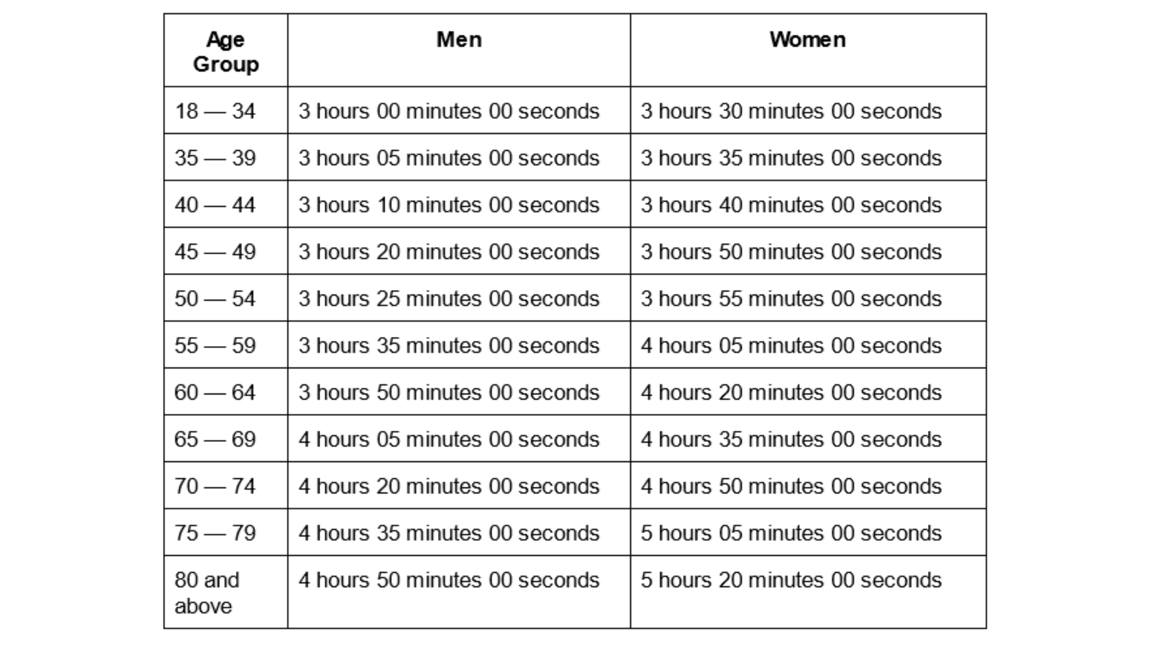 Qualifying Boston Marathon Times 2022