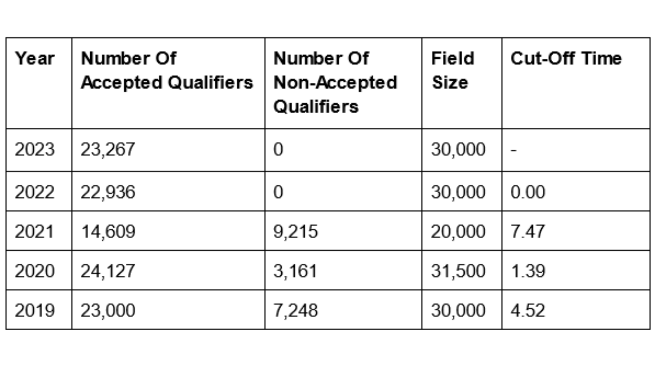 Qualifying Boston Marathon Times Accepted Qualifiers