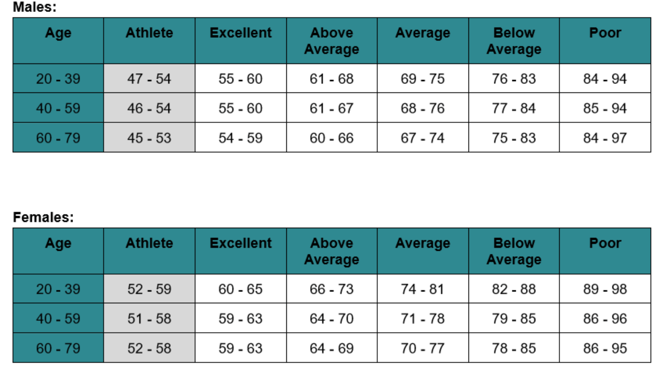 Resting Heart Rate For Runners Reference Chart