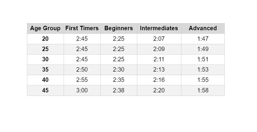 is the Average Time a Half Chart by Age Group